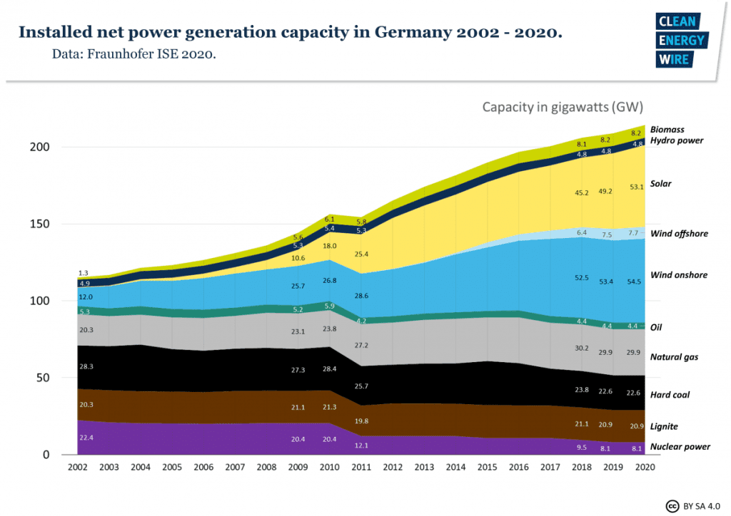 Capacité de production électrique en Allemagne en 2021