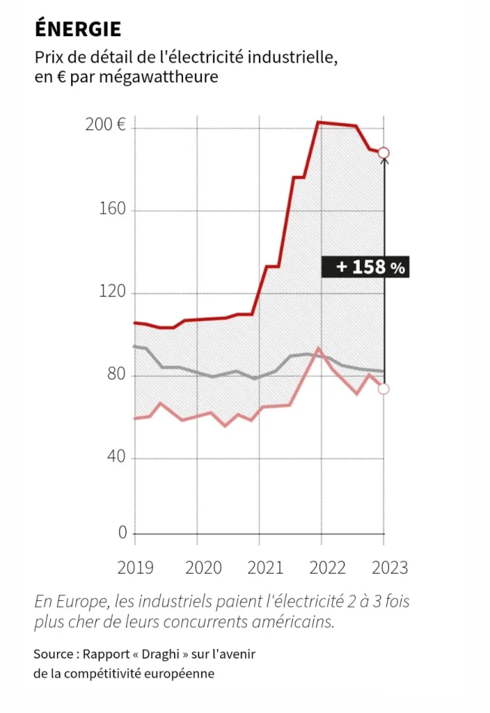 L'électricité 2 à 3 fois plus cher en Europe